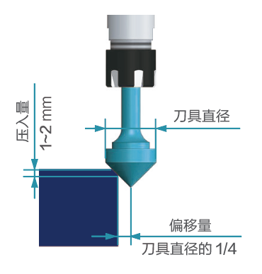 去毛刺|倒角|浮動鉸刀柄|滾壓刀
